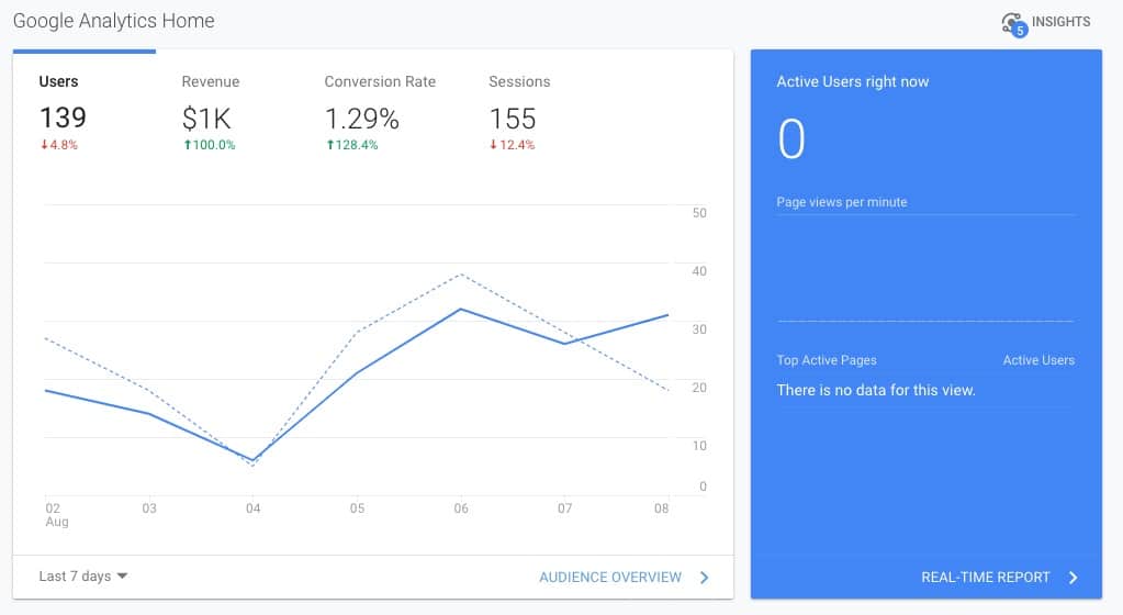 Find audience demographics using Google Analytics